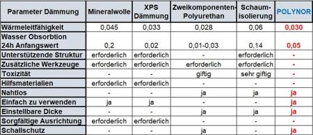 Polynor Fassadendämmung Kellerdämmung Dachdämmung Dachbodendämmung