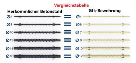 Glasfaserbewehrungsmatte Ø2-6mm Bewehrungsmatte Stahlgittermatten