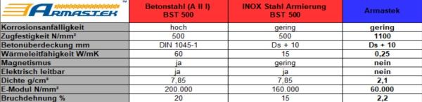 Glasfaserbewehrung 50m Rollen Ø4/6/8mm Baustahl Betonstahl Bewehrung