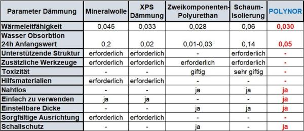 Polynor Fassadendämmung Kellerdämmung Dachdämmung Dachbodendämmung
