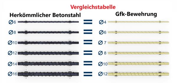 Glasfaserbewehrung GFK- Bewehrung 50m Rollen Ø10/12mm